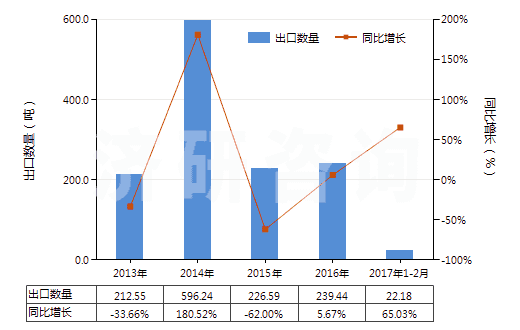2013-2017年2月中國膠態(tài)或半膠態(tài)石墨(HS38012000)出口量及增速統(tǒng)計(jì)